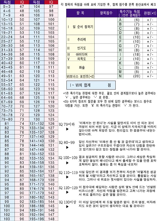 [비즈니스 IQ] 결과판정