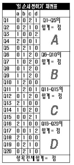 일본잡지 SPA가 소개한  비즈니스 IQ 테스트 - 1. 일 순서 정하기