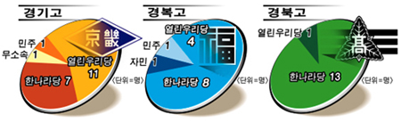17대 국회의원 출신고 분석