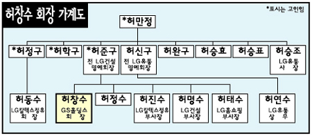 허씨 가문은?