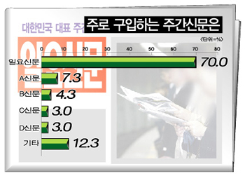 여론조사 전문기관 미디어리서치 의뢰 주간신문 가판 구독자 조사