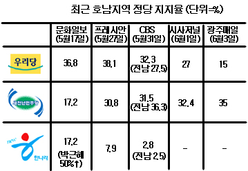 뒤집어지는 호남 민심 진단