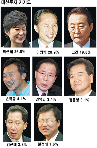 [기획특집] 대선주자 지지도 설문