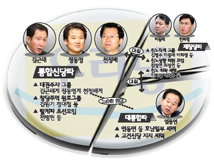 [분당 초읽기] 열린우리당 떠날자와 남을자