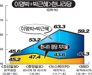 이명박+박근혜>한나라당 지지율 기현상 비밀