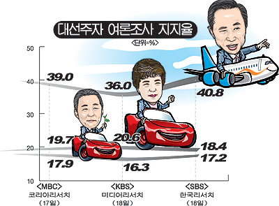 D-1년 > 대권주자 지지도 분석