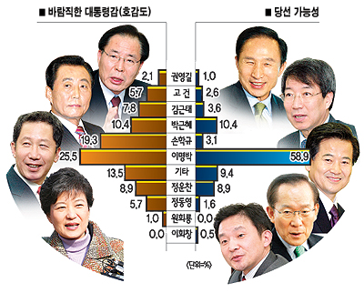 [2007 신년특집] 국회의원 보좌진 192명 설문 - 대권향방 이렇게 본다