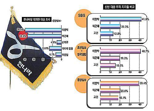 신년 대권주자 지지율 정밀 분석
