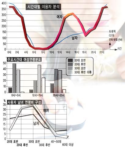 성인사이트 이용자 분석, 여성들 접속률 높다