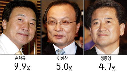 범여권 주자들의 지지율