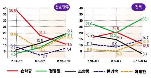 호남민심 어디로 가나