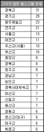 고위법관 출신고교 분석