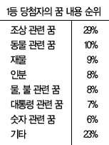 1등 당첨자들 꿈 분석