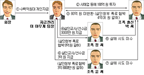 [CJ그룹 회장 자금관리인] ‘살인 청부’ 미스터리 5