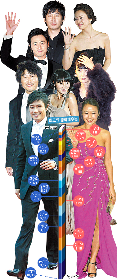 [부산영화제 3만 명에게 물었다] 최고의 배우·감독 ‘찜’