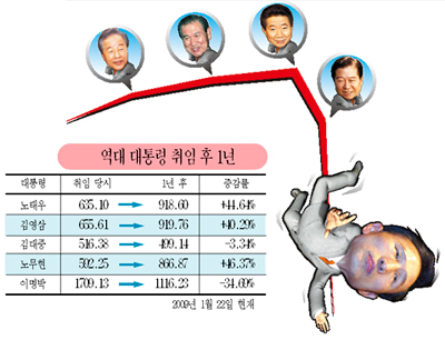 역대 대통령 임기와 주가지수 상관관계 뜯어보니
