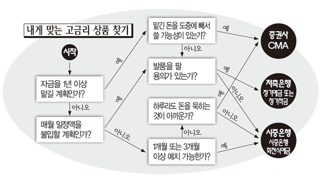 금리 상승기 ''금리 사냥'' 노하우
