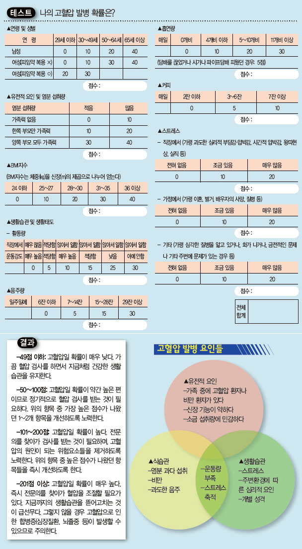 고혈압을 아시나요<1> 자가진단 체크리스트