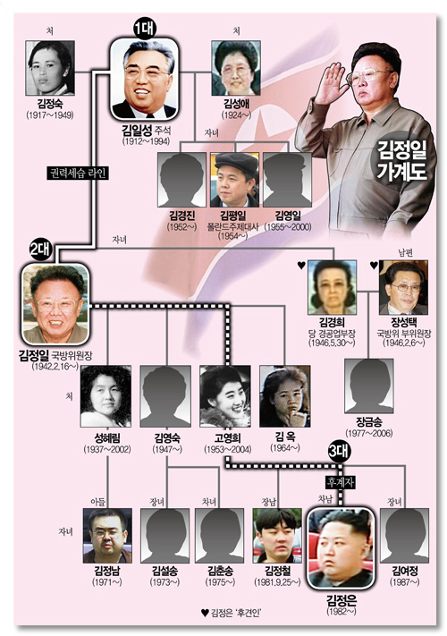 [3대세습 북한 김정일 일가]
