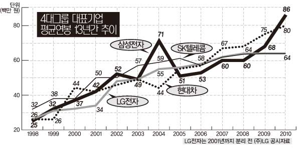 4대 그룹 대표회사 13년간 평균연봉 변화