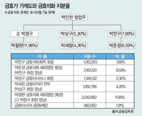 금호석화 향후 행보는