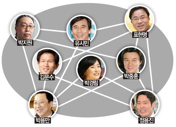 CEO들의 트위터 인맥지도