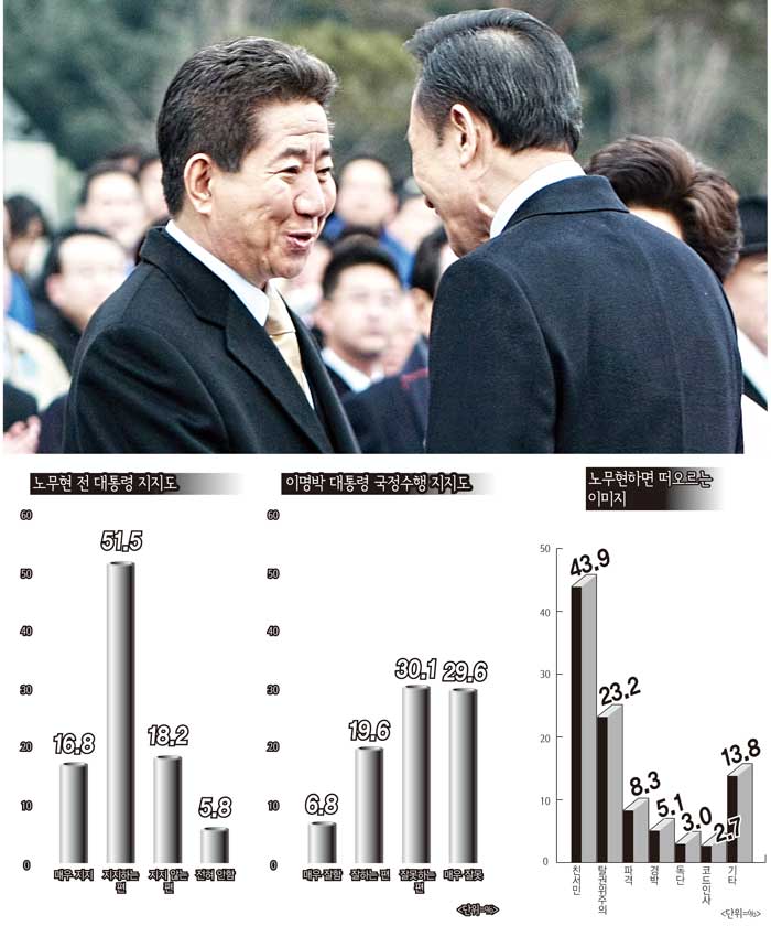 서거2주기 특별여론조사