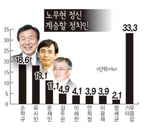 ‘노무현 계승자’는 누구