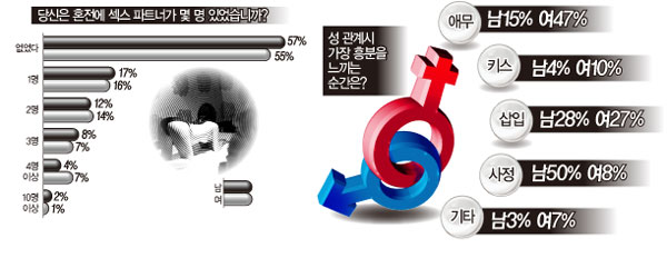 [지령 1000호 특집] 835명 특별설문 신혼부부 성생활 해부