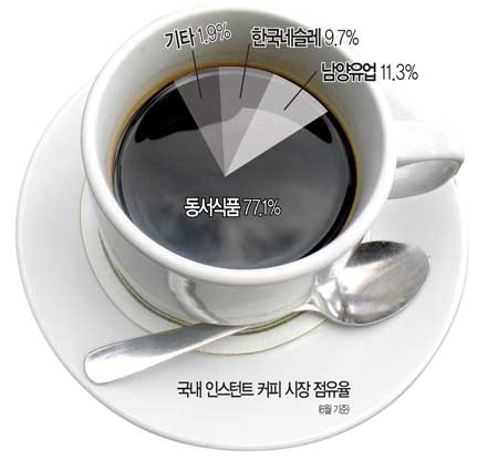 [마켓대전] 인스턴트 커피 시장