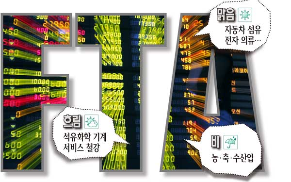 증시인사이드 ‘FTA 공습’ 업종 기상도