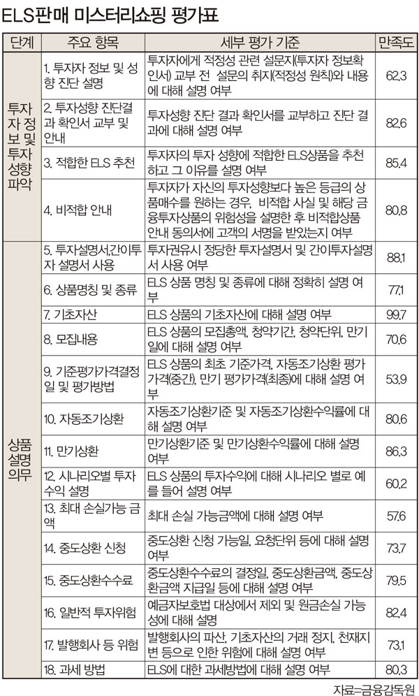 미스터리쇼퍼처럼 ELS 쇼핑하기