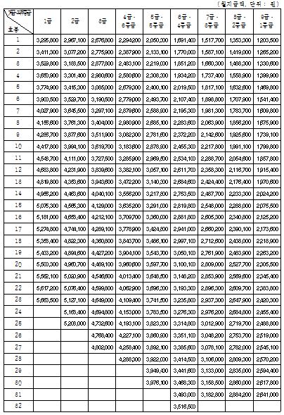 '박근혜 당선인, 얼마 받을까' 공무원 봉급 2.8% 인상...대통령 연봉 약 1억 9200만 원