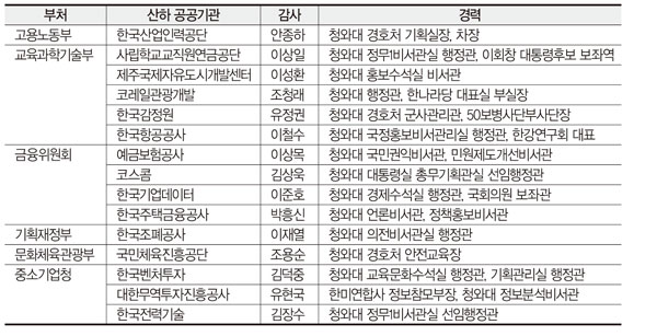‘낙하산 인사’ 판치는 공공기관 실태