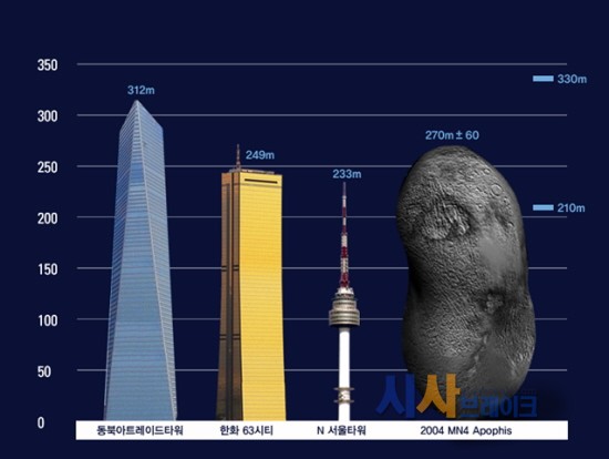 63빌딩 크기 소행성, 지구접근 중...충돌 확률은 '1/233000'