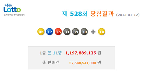 나눔로또 528회 1등 당첨번호 5·17·25·31·39·40...1등 11명 각 11억9천여만 원