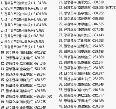 "내 성은 몇 위?" 성씨 본관 순위 화제…. 김해 김씨 1위