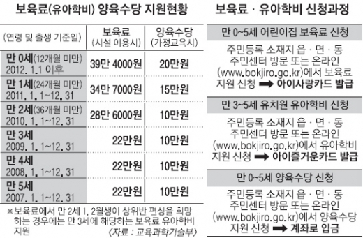 2월 4일부터 양육수당 신청, 소득상관 없이 0~5세 전 계층 해당