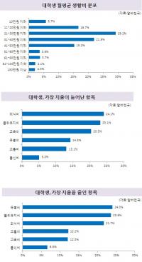 대학생 평균 생활비 분포 살펴보니... 20만~100만원 이상까지'양극화 심화’