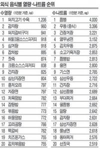외식음식 열량 1위는 돼지고기 수육, 나트륨 함량은 짬뽕이 가장 높아