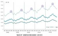 폭염으로 대상포진 환자급증...체력 약한 노령층 환자 많아