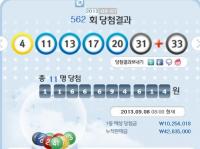 로또 562회 1등 11억6669만원...당첨번호 4, 11, 13, 17, 20, 31 보너스 ‘33’