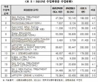SK-IIㆍ시슬리 등 수입화장품, 수입원가보다 최대 6배 폭리