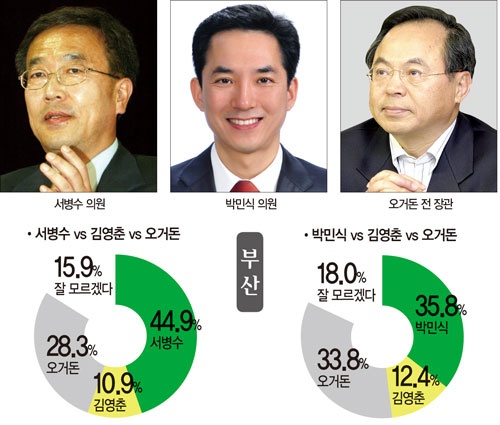 막 오른 6·4 지방선거 영·호남 유력주자 가상대결