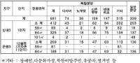 SH공사, 신내3-은평3지구 1천20세대 분양