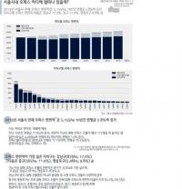 지난해 서울 오피스 총 연면적 5천155ha, 여의도 18배