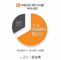 20-30대 3명 중 2명은 아침으로 쌀밥 안먹어