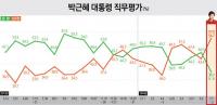 [리서치뷰] 박근혜 지지율 36.1% 사상 최저치…새누리당 지지율보다 낮아져