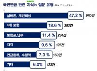 국민연금 관련, 실버론·개인회생에 네티즌 관심 최다