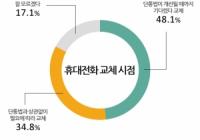 "휴대전화 교체시기? 단통법 개정 후" 48.1%